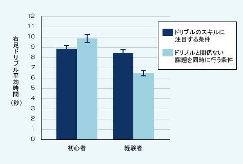 図表02　２つの条件下でのドリブル時間の違い